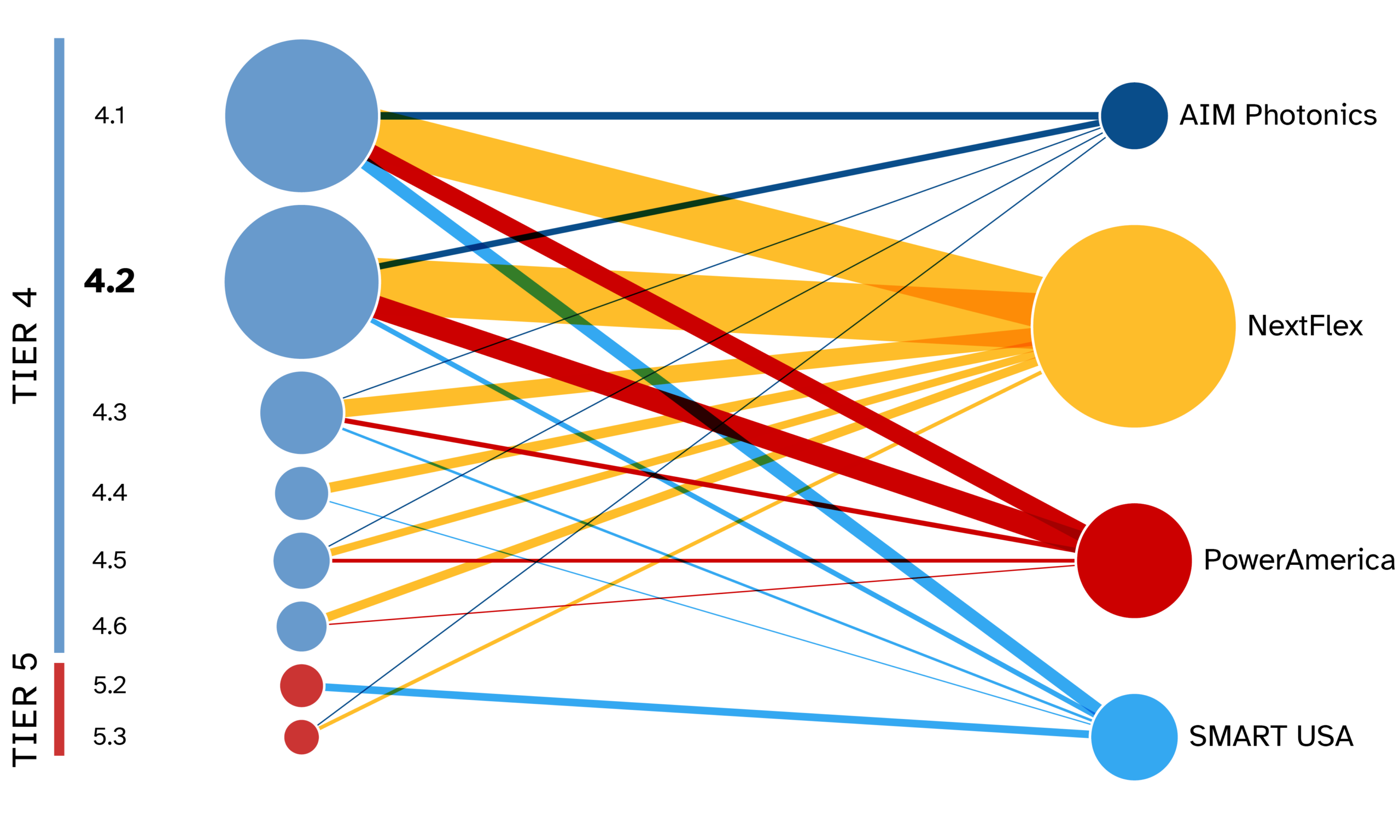 Image from Competency Framework showing connections between Manufacturing USA institutes and framework tiers